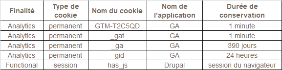 Cookies, durée de conservation